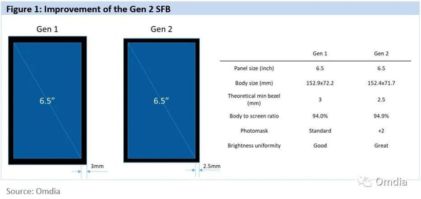 消息称国产智能手机将用上三星显示更窄下边框屏幕，整机边框可降低至 2.5mm，超越 iPhone 12/Pro