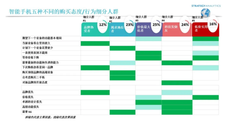 报告：中国换新手机平均周期为 28 个月，美国为 41 个月