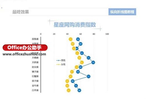 excel2013制作折线图 使用Excel 2013制作纵向折线图的方法