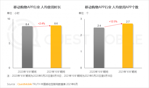 QuestMobile 618报告：年轻人不仅“买买买”，也用转转、闲鱼“卖卖卖”