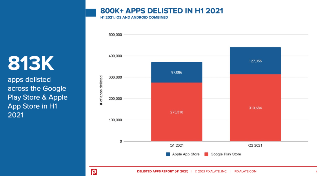 今年上半年，苹果 App Store 和谷歌 Play 下架了超 80 万个 App