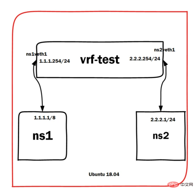 一文解析LINUX中的socket与VRF