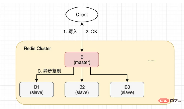 Redis Cluster到底会不会丢数据？