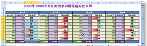 excel数据线正负极 利用Excel 2010数据条功能实现正负数据条展现销售数据