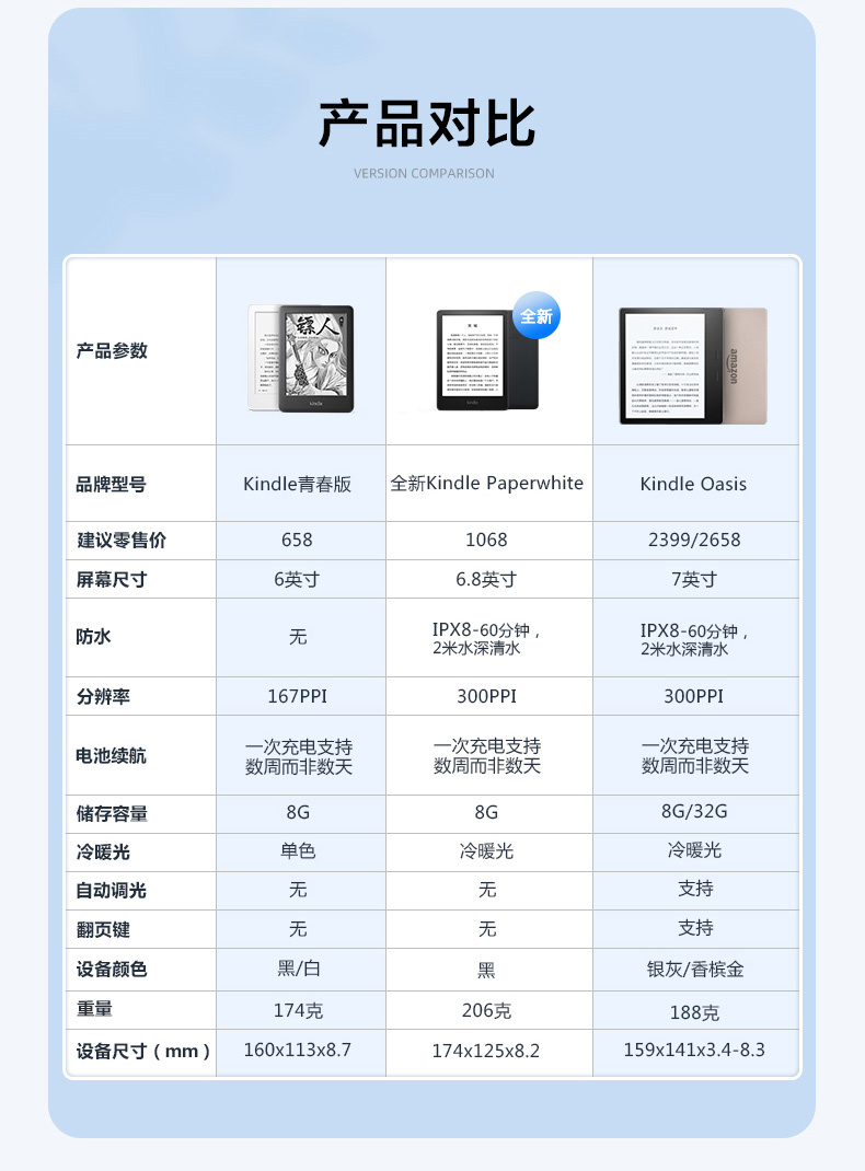 亚马逊 Kindle Paperwhite 对比：屏幕升级、边框更窄、支持防水，新增冷暖光和 USB-C 接口