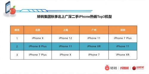 转转iPhone消费报告：旧机不过时，“高龄”iPhone7 Plus仍吃香