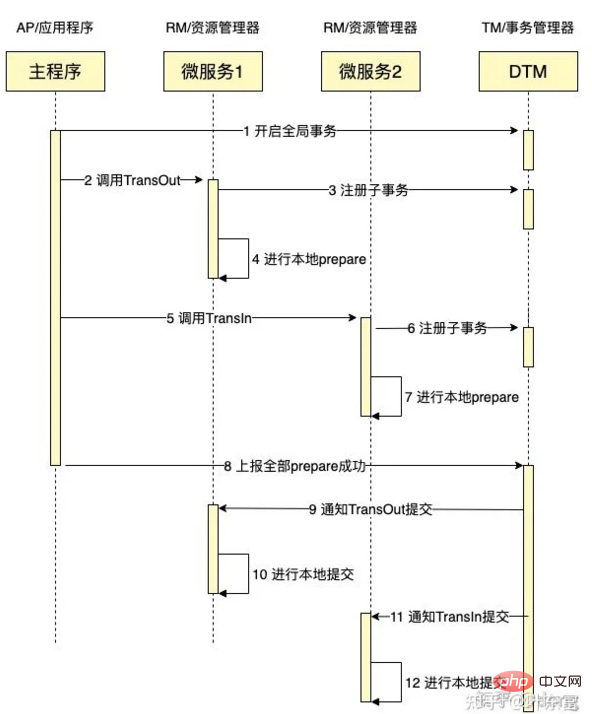 总结分布式事务的7种解决方案（理论+方案）