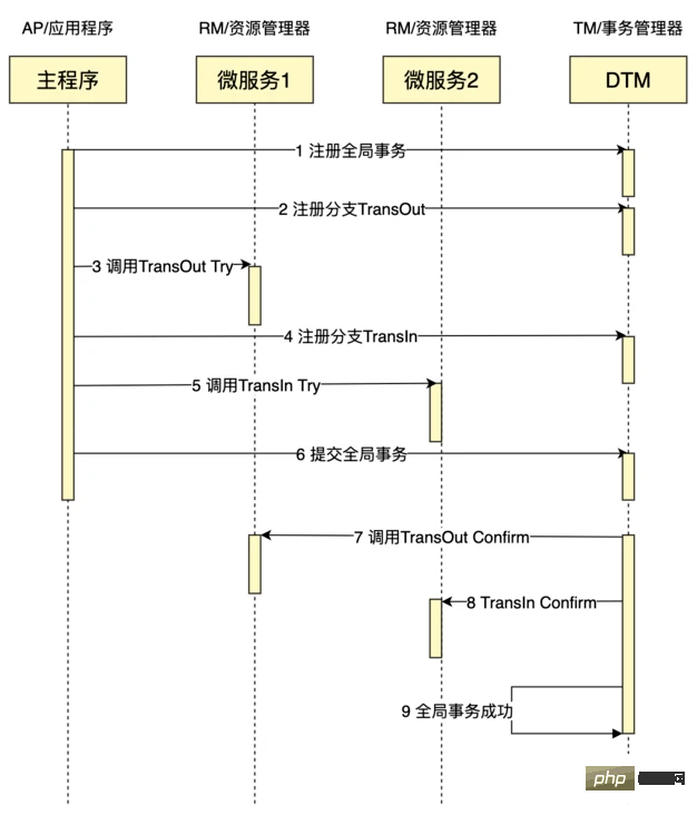 手把手教你用PHP完成一个分布式事务TCC