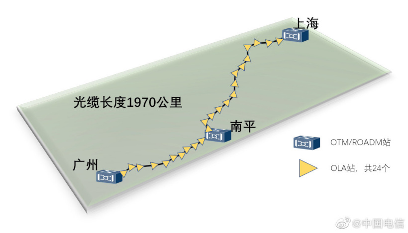 中国电信建成全球首条全 G.654E 陆地干线光缆，完成首次 400Gb/s 超长距现网传输试验