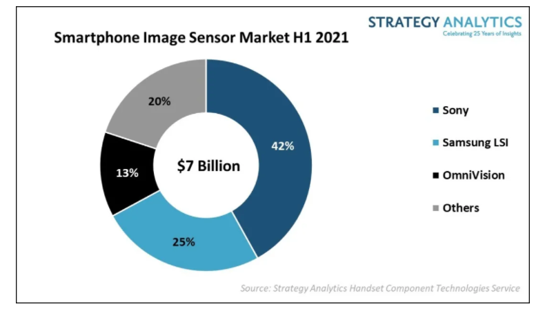 今年上半年全球智能手机图像传感器市场份额：索尼第一、三星第二