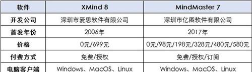 xmind和mindmaster哪个好 xmind和mindmaster对比介绍