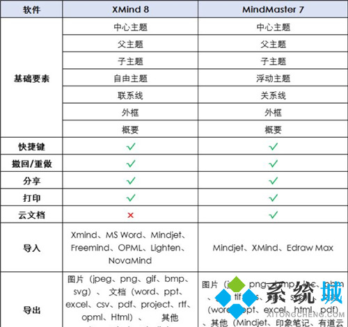 xmind和mindmaster哪个好 xmind和mindmaster对比介绍