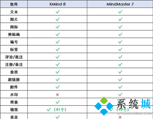 xmind和mindmaster哪个好 xmind和mindmaster对比介绍