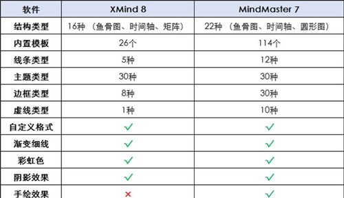 xmind和mindmaster哪个好 xmind和mindmaster对比介绍