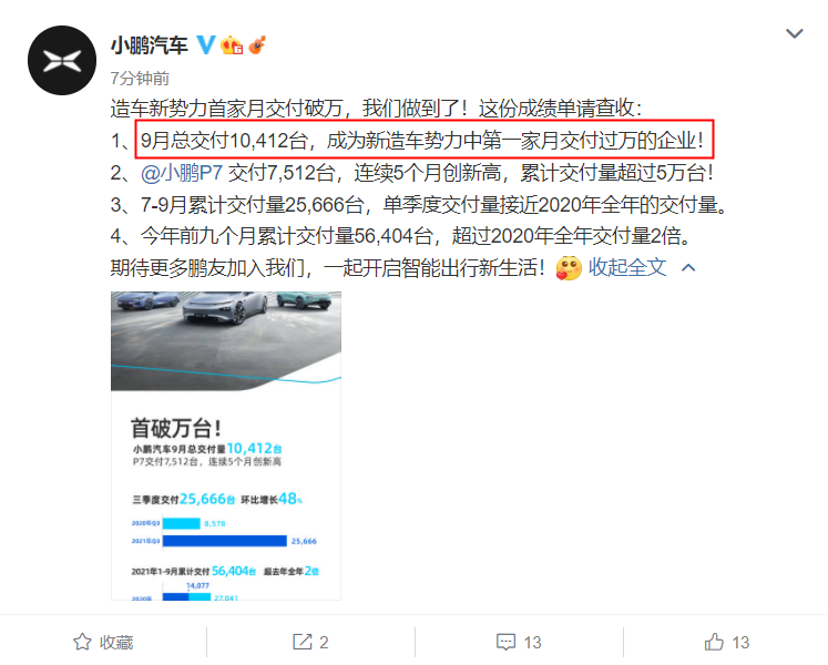 小鹏汽车：9 月交付 10412 辆汽车，成行业内首个单月交付破万的造车新势力