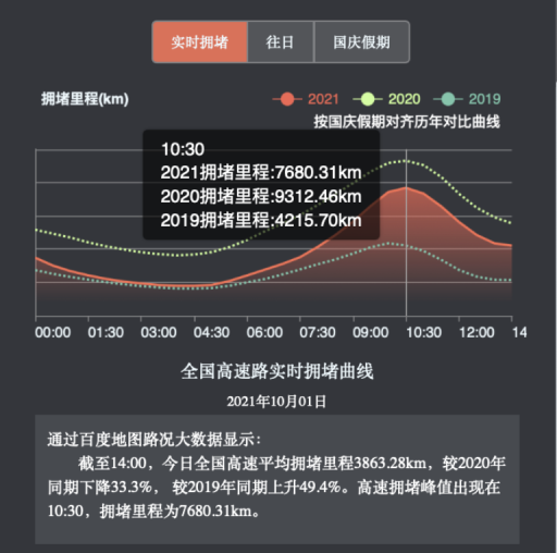 十一出行火爆，高速拥堵路段集中在江苏、成都等南方热门城市