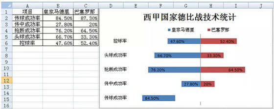 excel旋风条形图 用Excel制作成对条形图（旋风图）