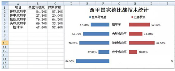 excel旋风条形图 用Excel制作成对条形图（旋风图）