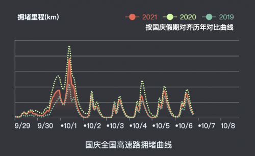 十一返程长三角地区部分高速路段易发生拥堵 百度地图提醒注意错峰返程