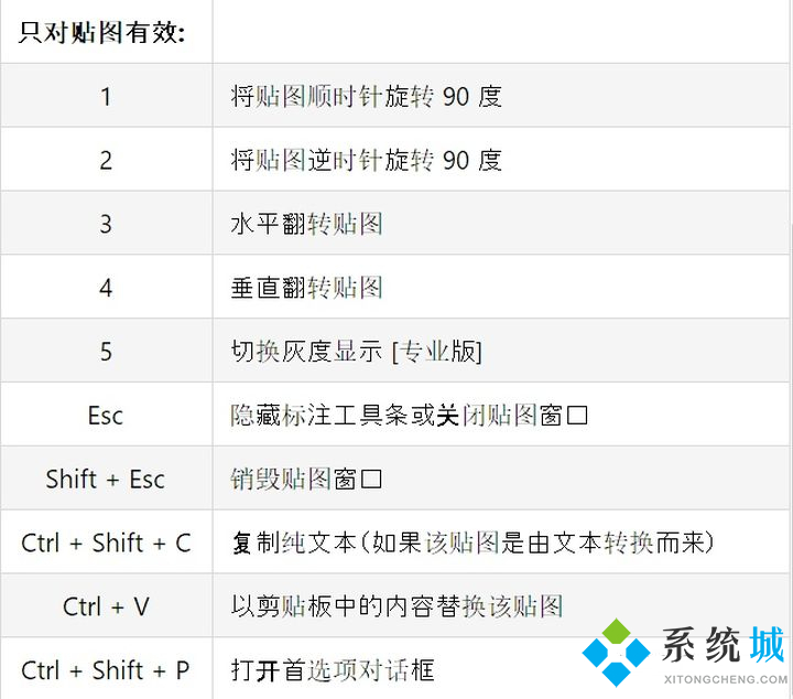 Snipaste快捷键大全 Snipaste各类型快捷键合集