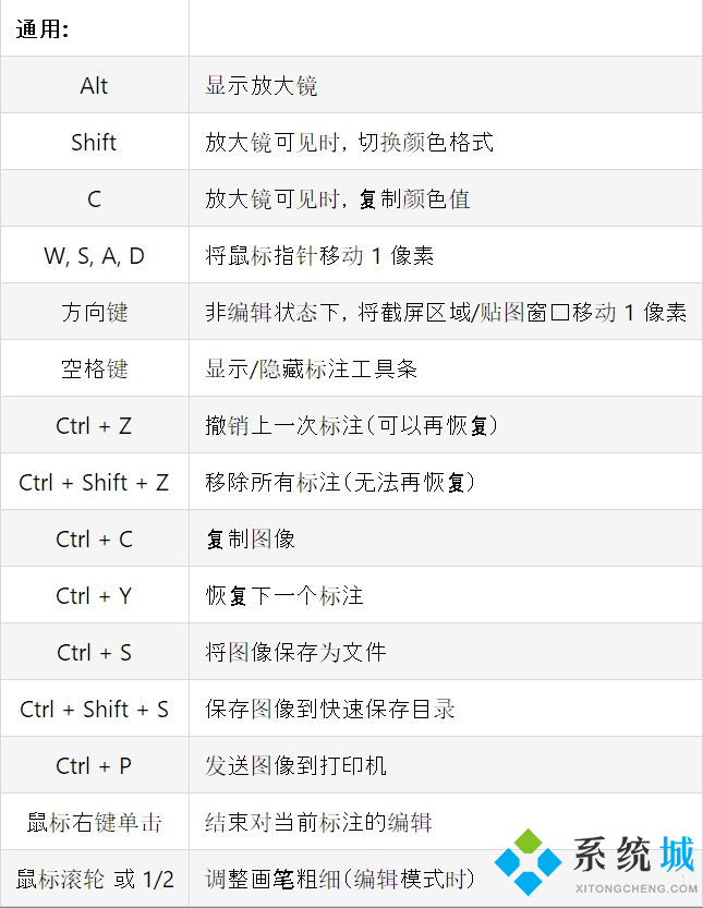 Snipaste快捷键大全 Snipaste各类型快捷键合集