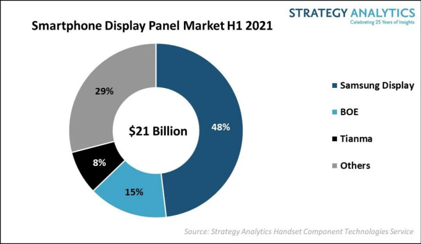 SA 发布 2021 上半年全球智能手机显示面板市场收益排行榜单：三星显示 48% 第一，京东方 15% 第二、天马微电子 8% 第三