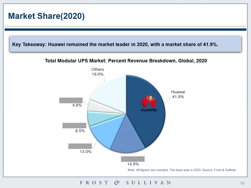 咨询机构 FS：2020 年华为模块化 UPS 全球份额 41.9% 排名第一