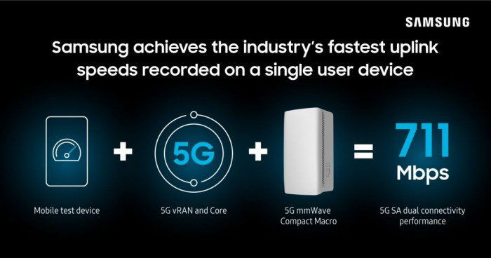 三星、高通打破 5G 上传速度纪录：达 711Mbps，约 10 秒可上传 1GB 视频