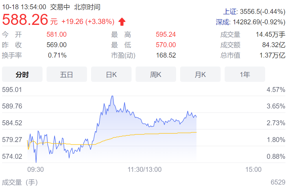 宁德时代股价创历史新高：总市值达 1.37 万亿