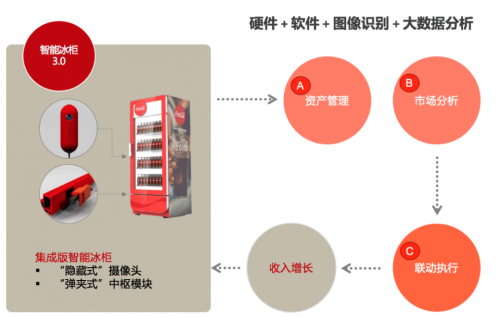 AI+共享改变创变零售“智能冰柜”新格局