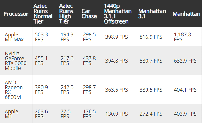 苹果 M1 Max 芯片 GFXBench 5 跑分出炉：比肩 RX 6800M、RTX 3080 移动版