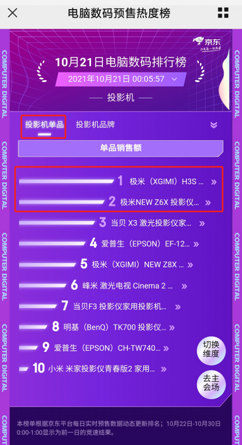 双十一首日战报：极米H3S登顶京东单品投影销售榜