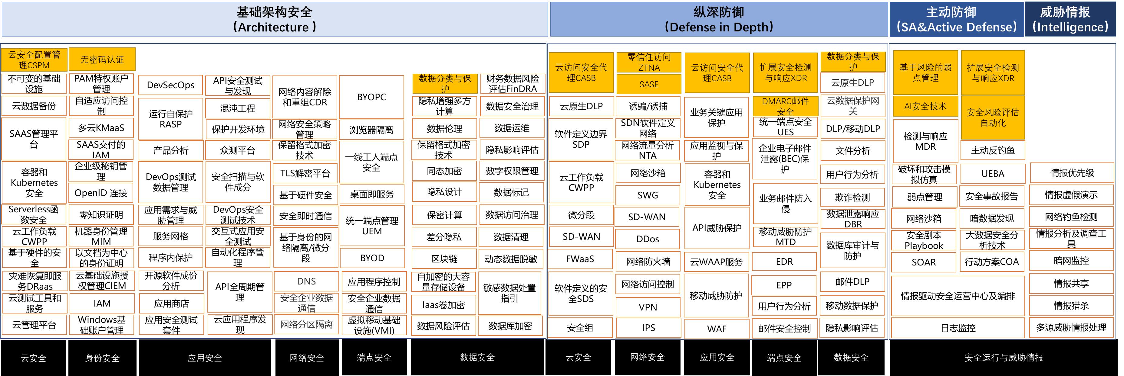 新技术如何因地制宜？这份奇安信&amp;Gartner报告为网络安全支招