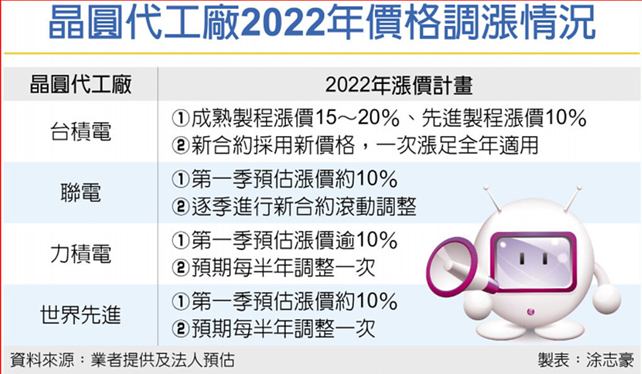 明年晶圆代工全线涨价，各家涨幅、调价策略曝光