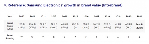 Interbrand全球最佳品牌榜前五！三星电子品牌价值创历史最大增幅