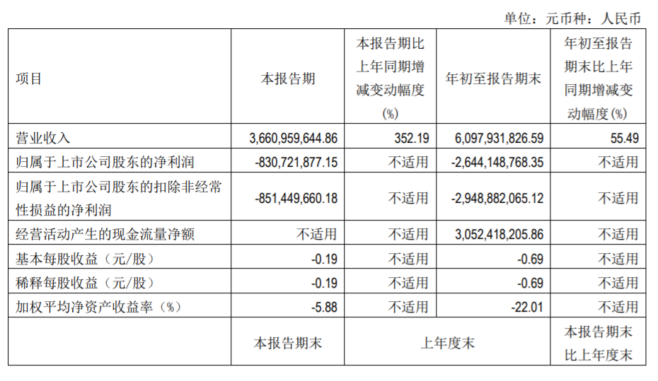 北汽蓝谷：第三季度实现营收约 36.61 亿元，同比增长 352.19%