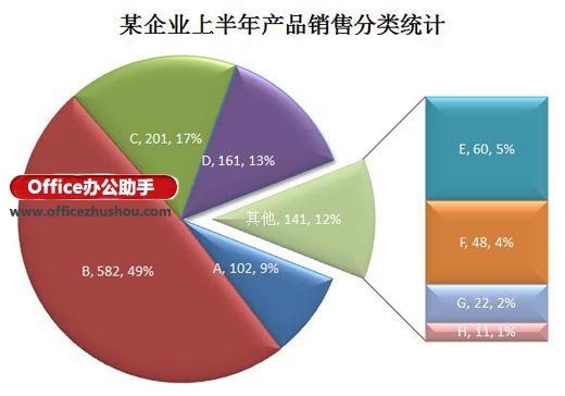 excel绘制饼图 Excel复合饼图的条饼图的更形象绘制方法介绍