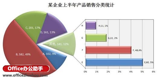 excel绘制饼图 Excel复合饼图的条饼图的更形象绘制方法介绍