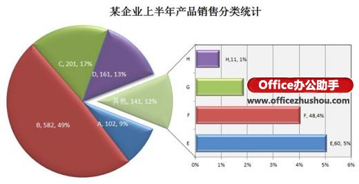 excel绘制饼图 Excel复合饼图的条饼图的更形象绘制方法介绍