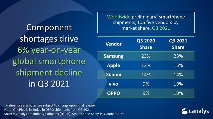 Canalys发布全球Q3手机销量数据：三星夺冠 份额领先苹果8%