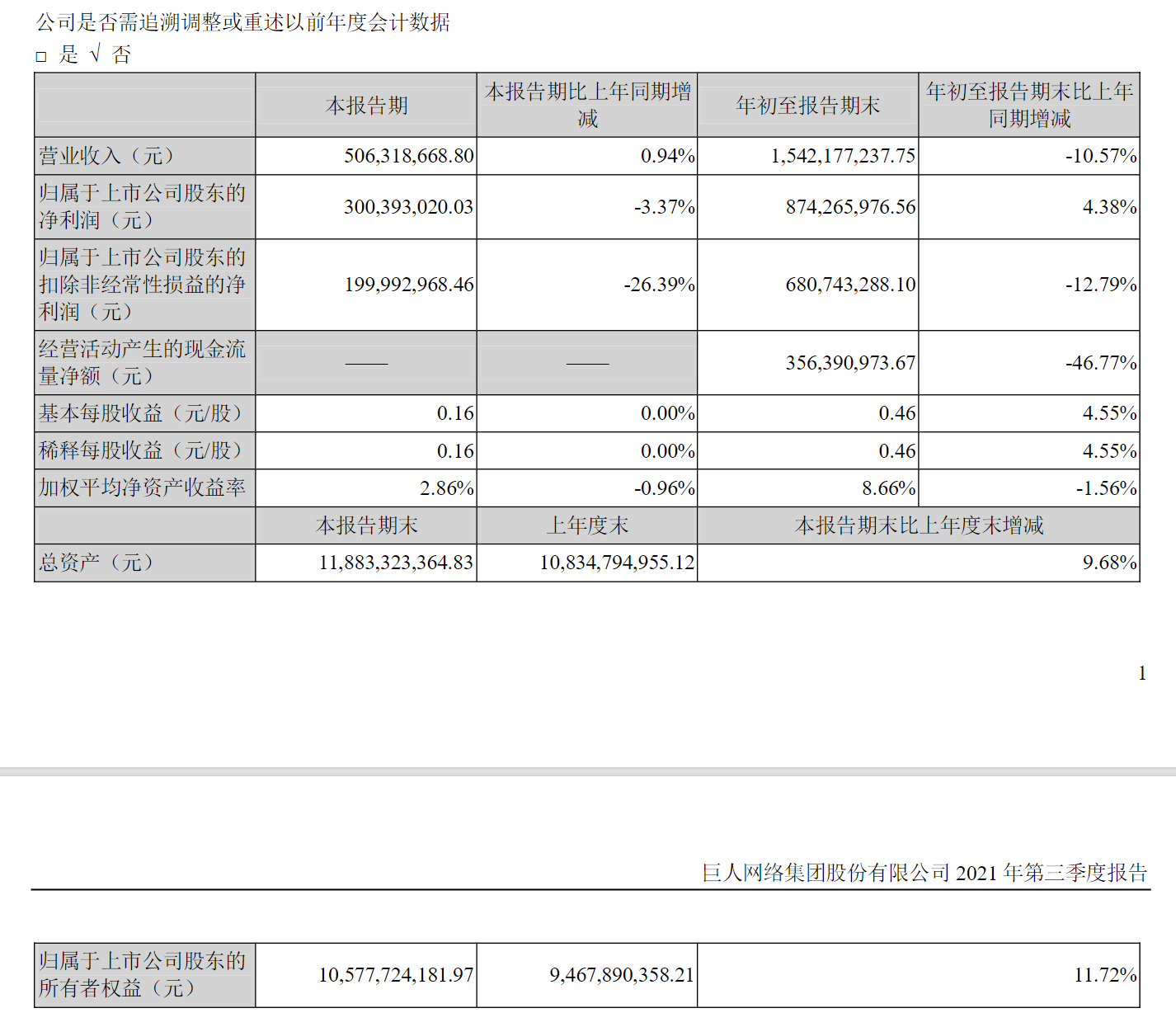 巨人网络第三季度营收 5.06 亿元，净利润 3 亿元