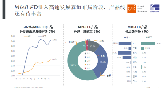 “领跑者”实至名归！Mini LED技术彰显TCL行业巅峰水平