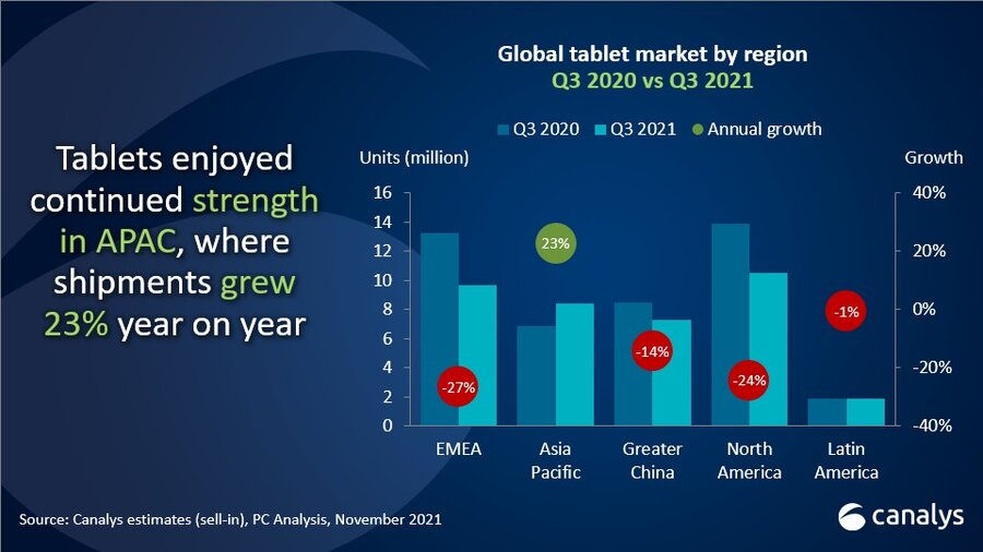 Canalys：第三季度 Chromebook 销量大幅下跌，市场份额仅 9%