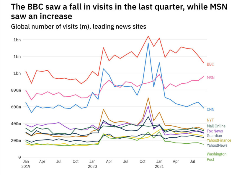 数据显示：微软 MSN 新闻比 CNN 更受欢迎，将很快超过 BBC