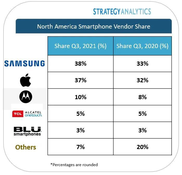 反超苹果，SA：三星成 2021 年第三季度北美地区最大智能手机厂商
