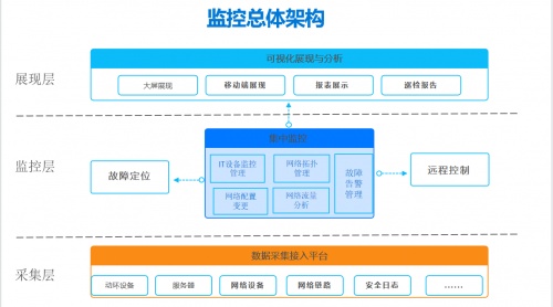 云时代下美信监控易：石油销售公司全省IT一体化监控运维解决方案