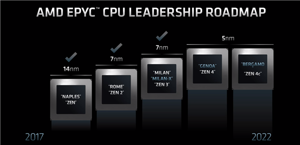 AMD公布5nm Zen 4和Zen 4c