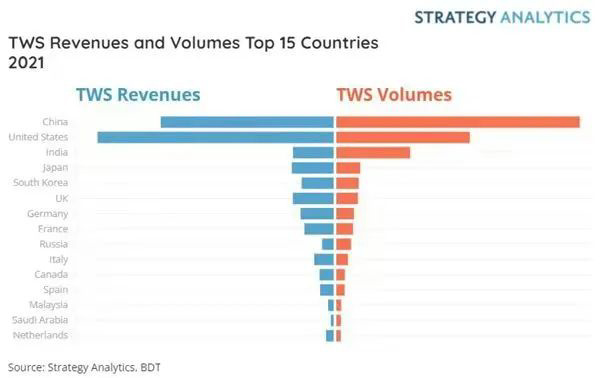 SA：预计今年 TWS 耳机批发均价同比下降 19%，收入同比激增 54%