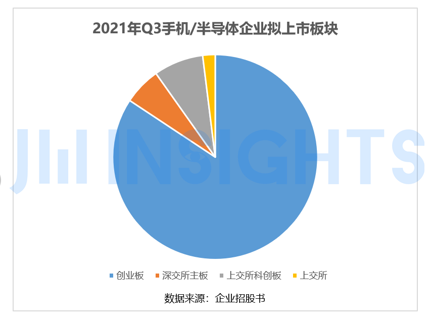 第三季度超 50 家手机/半导体企业上市，募资金额近 466 亿元