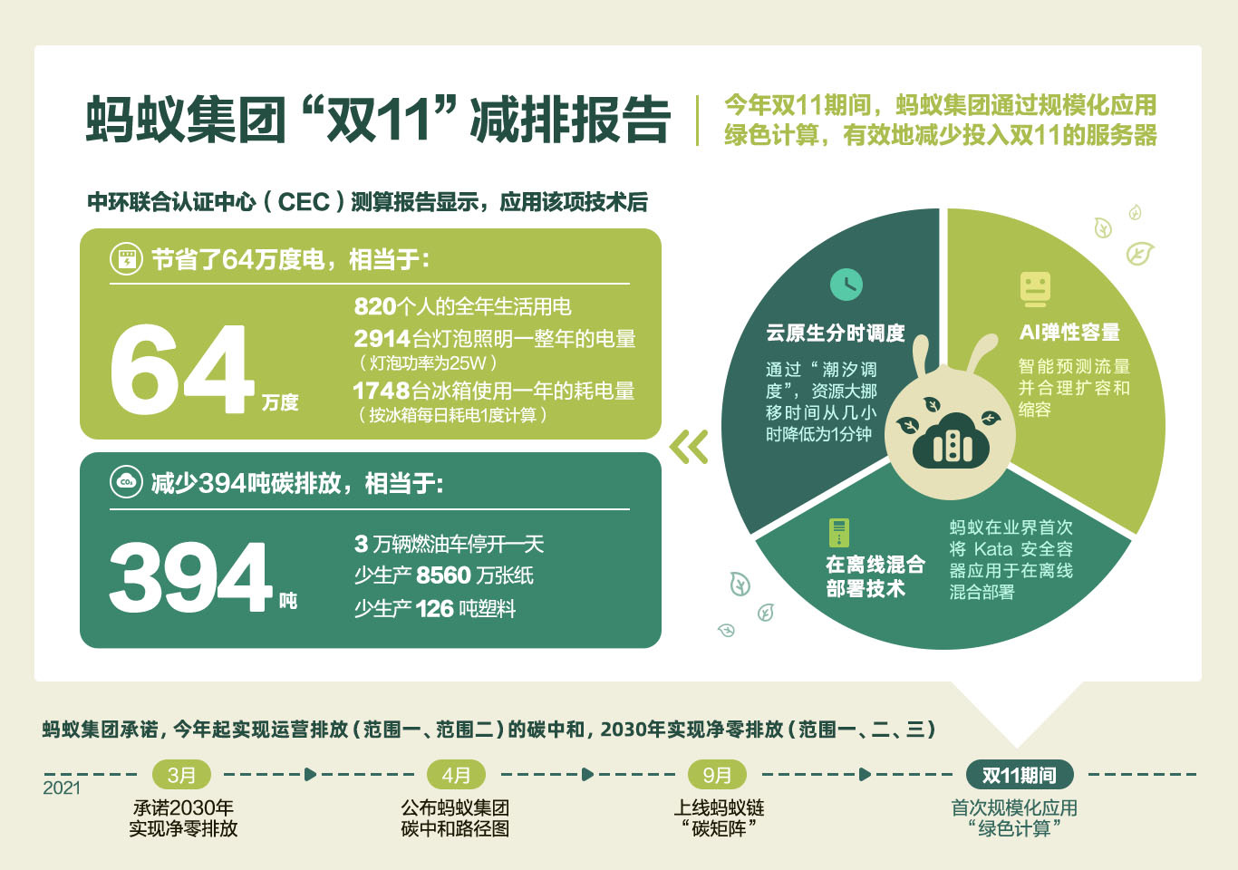 蚂蚁集团发布双 11“绿色计算”减排报告：省电 64 万度，减碳 394 吨